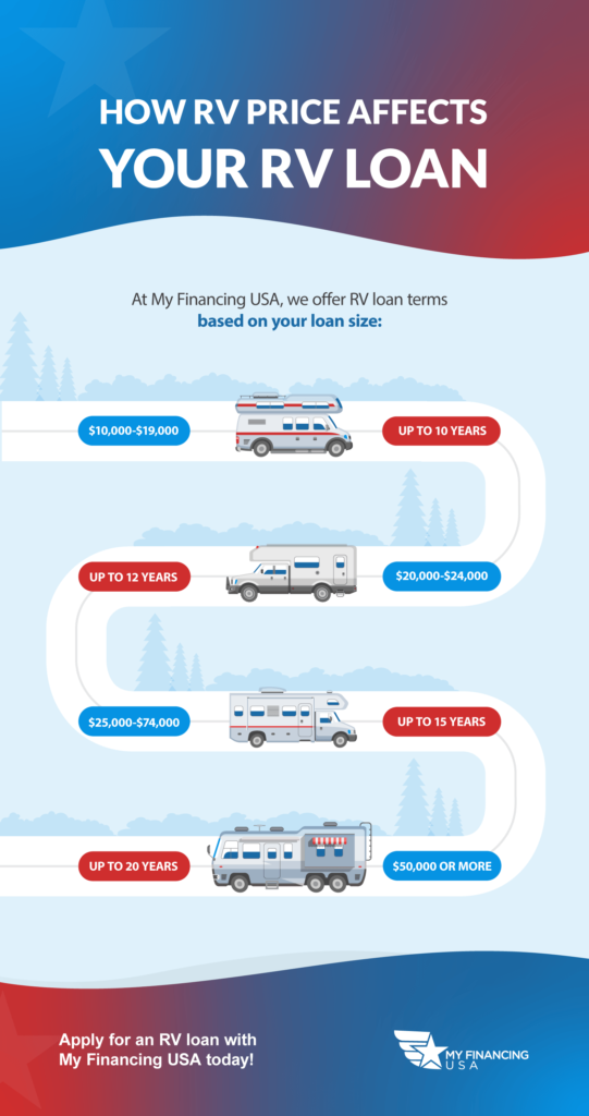 used travel trailer loan rates