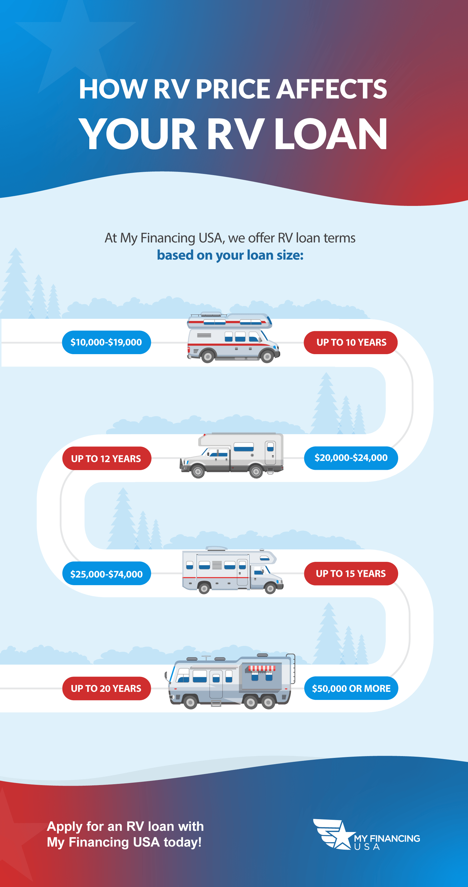 How RV Price Affects Your RV Loan. At My Financing USA, we offer RV loan terms based on your loan size.