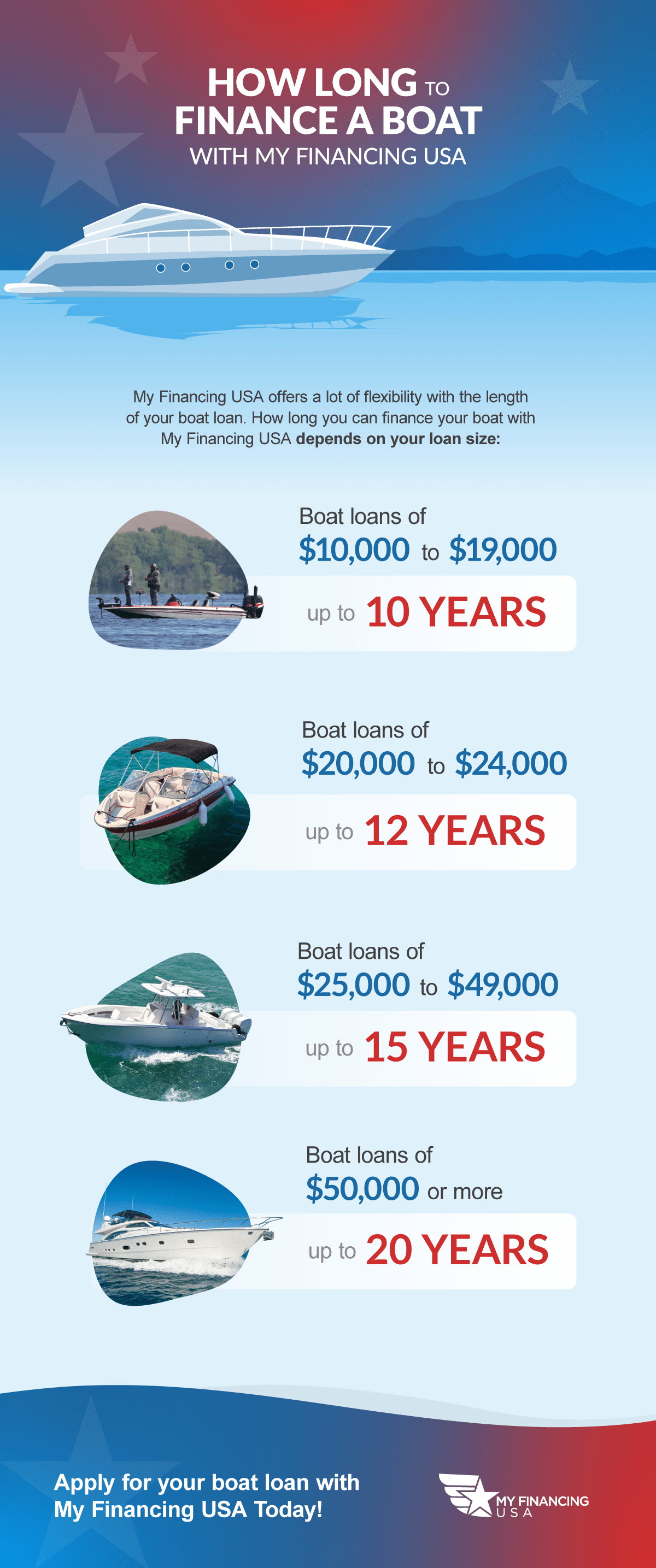 How long to finance a boat with My Financing USA. My Financing USA offers a lot of flexibility with the length of your boat loan. How long you can finance your boat depends on your loan size.
