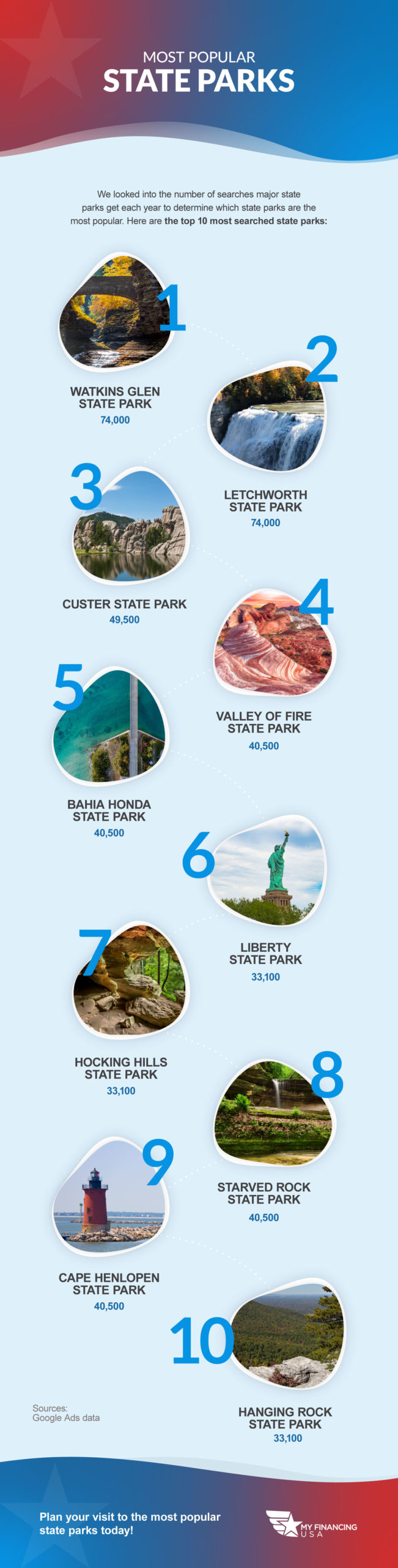 Most Popular State Parks. We looked into the number of searches major state parks get each year to determine which state parks are the most popular. Here are the top 10 most searched state parks. 
