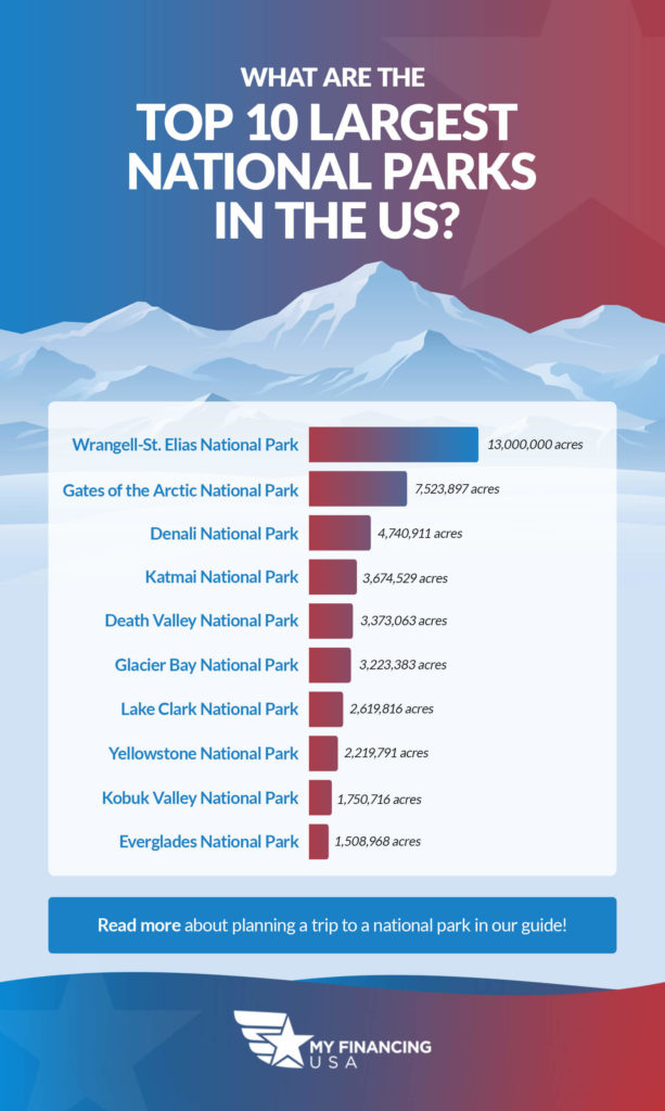 The 10 Largest National Parks in the U.S. Micrographic