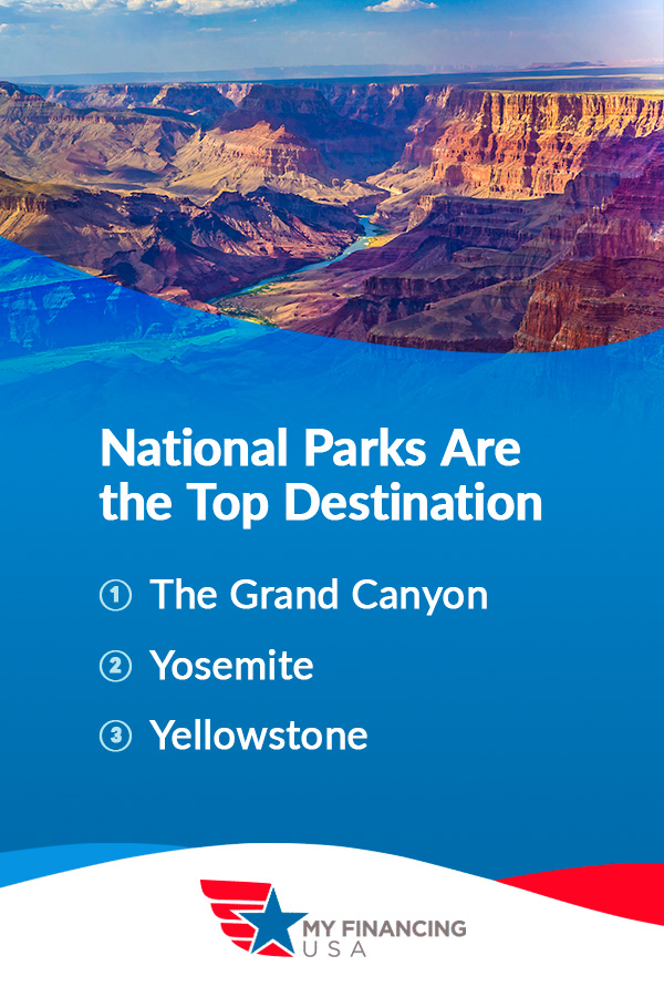 National Parks Are the Top Destination