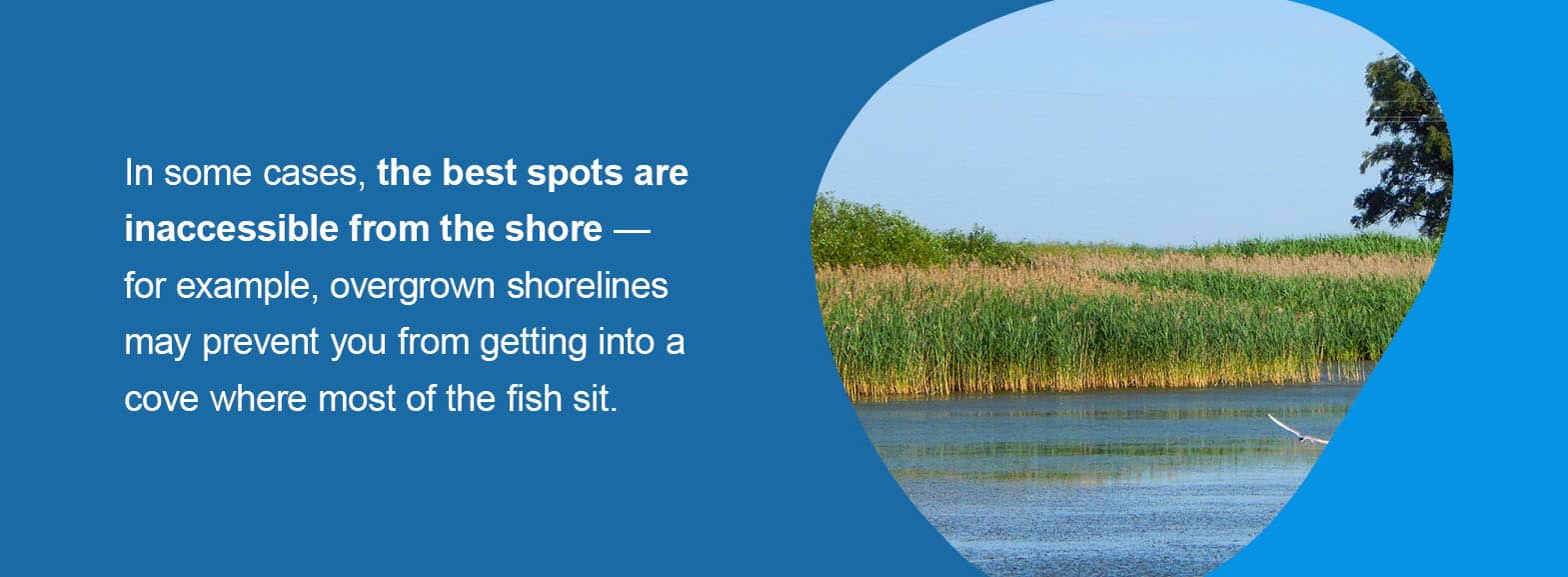 In some cases, the best spots are inaccessible from the shore — for example, overgrown shorelines may prevent you from getting into a cove where most of the fish sit.